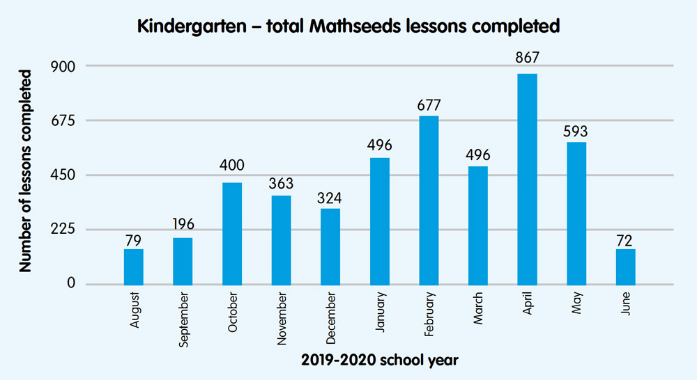 Kindergarten – Total lessons completed